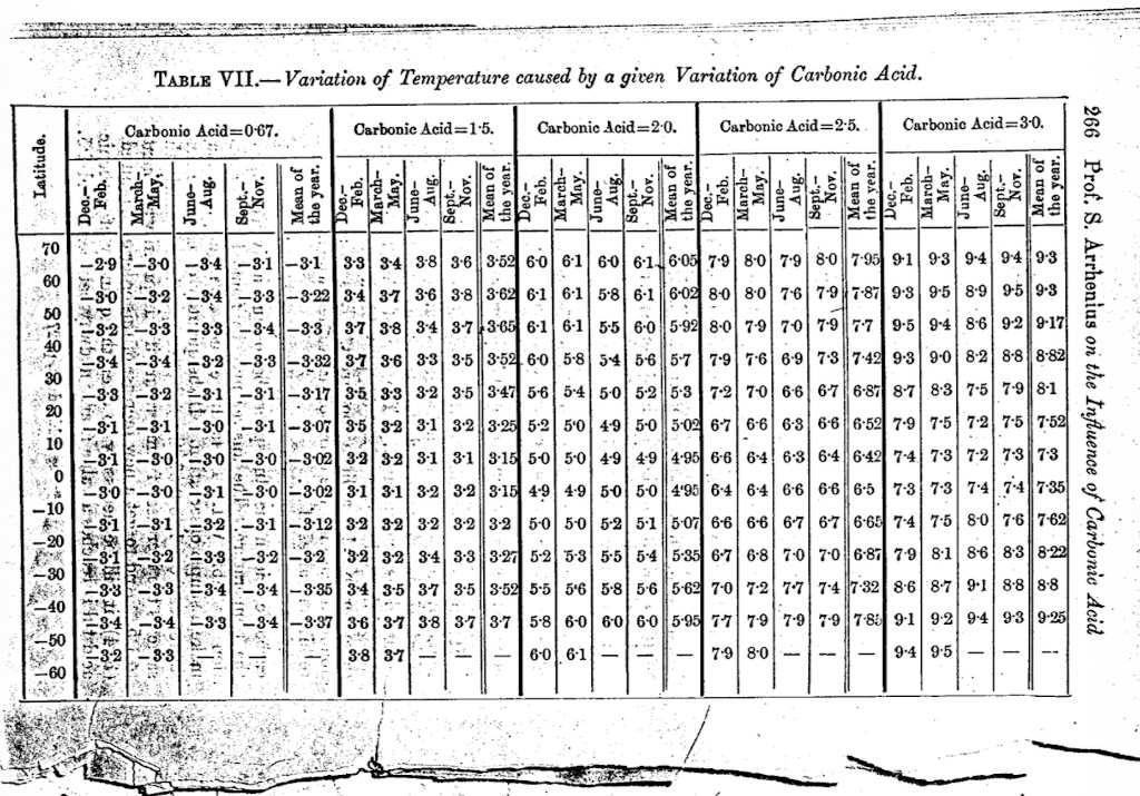 Table VII from Arrhenius: variation of temperature caused by a given variation of carbonic acid, by latitude and season
