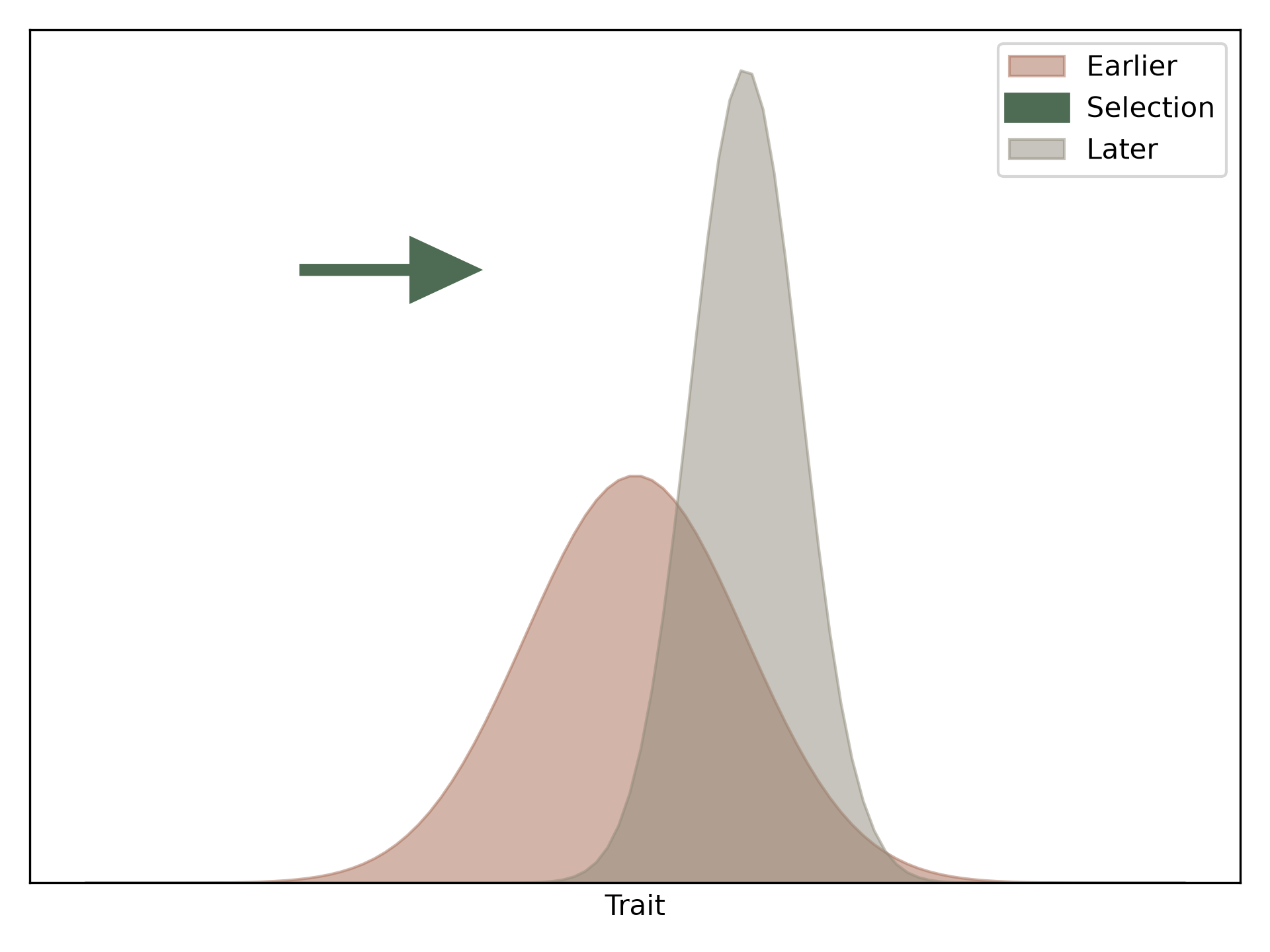 Trait selection