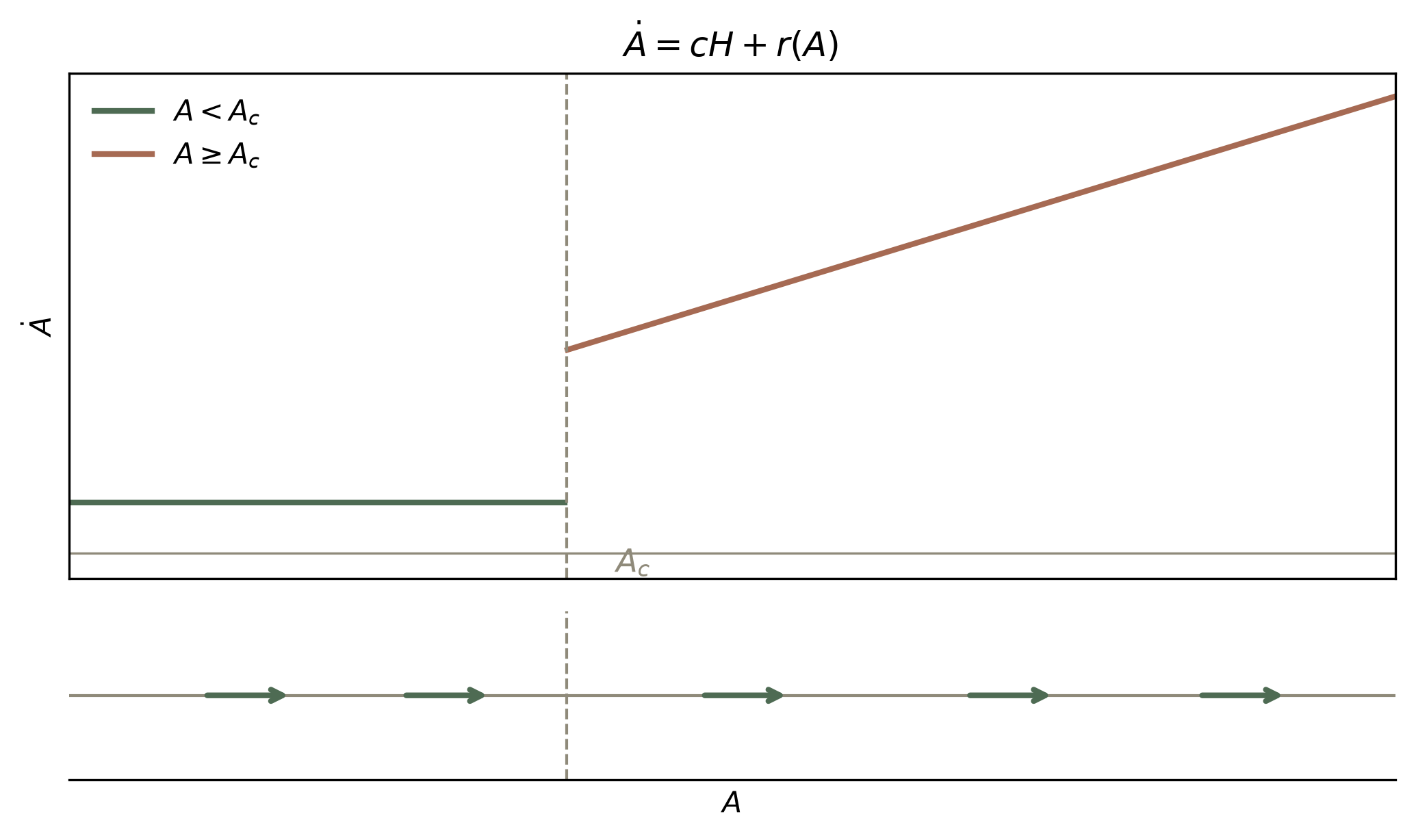 Diagram showing positive values of A dot for all values of A