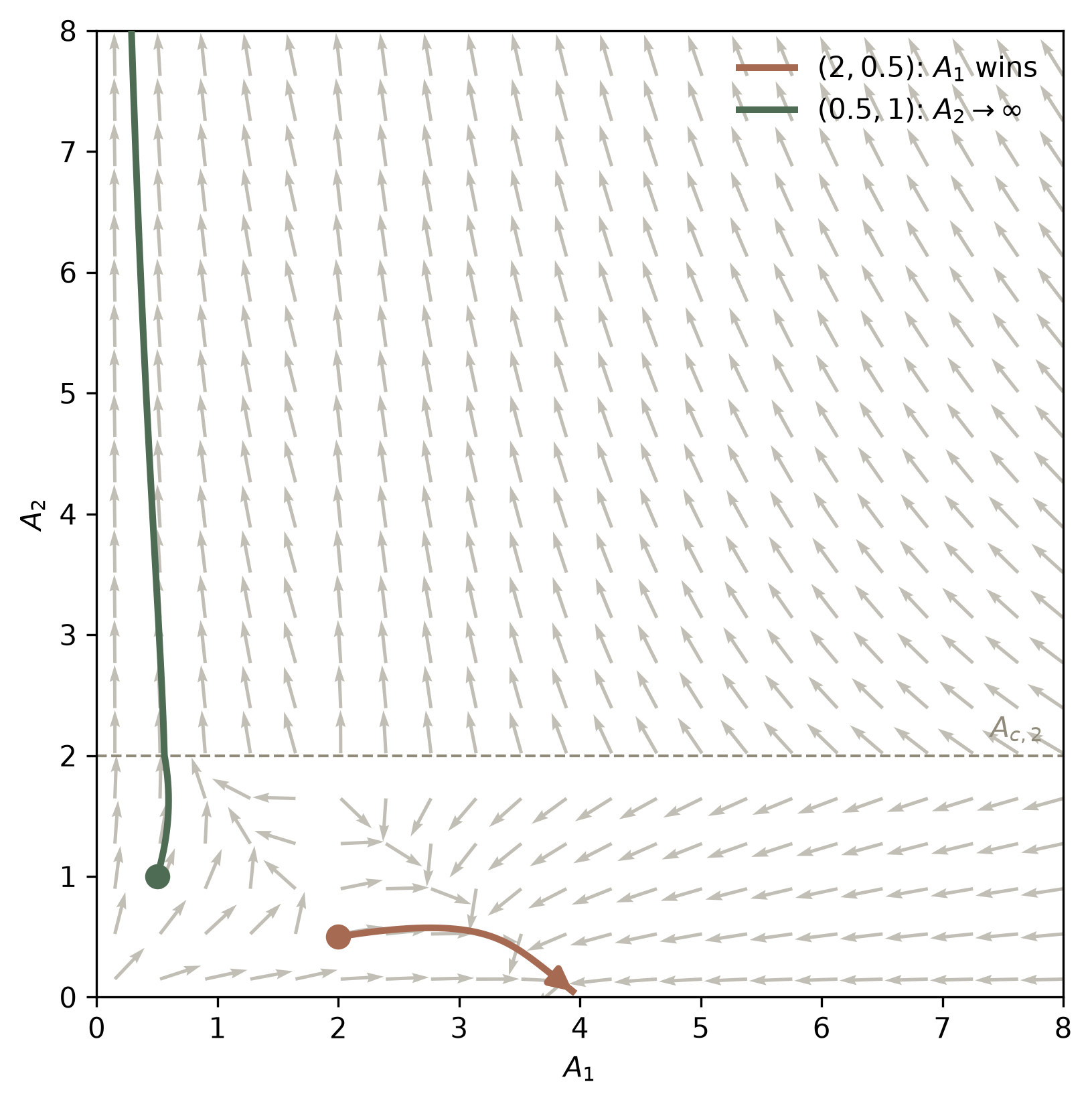 Phase plane of two competing AI architectures
