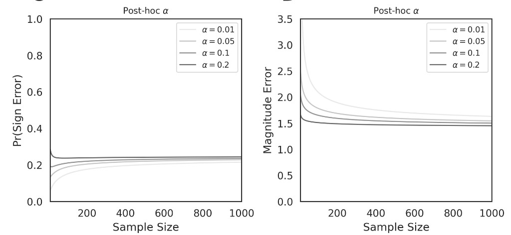 Pr(Sign Error) and Magnitude Error vs sample size for post-hoc α levels