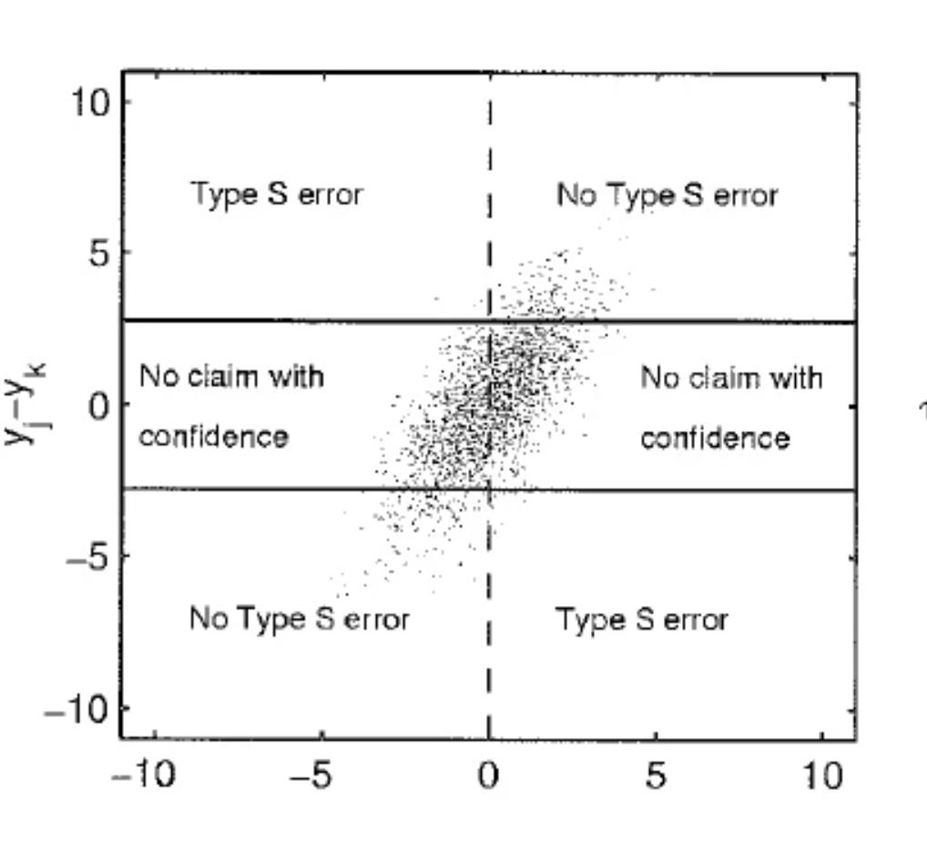 Type S error regions from Gelman & Tuerlinckx (2000)