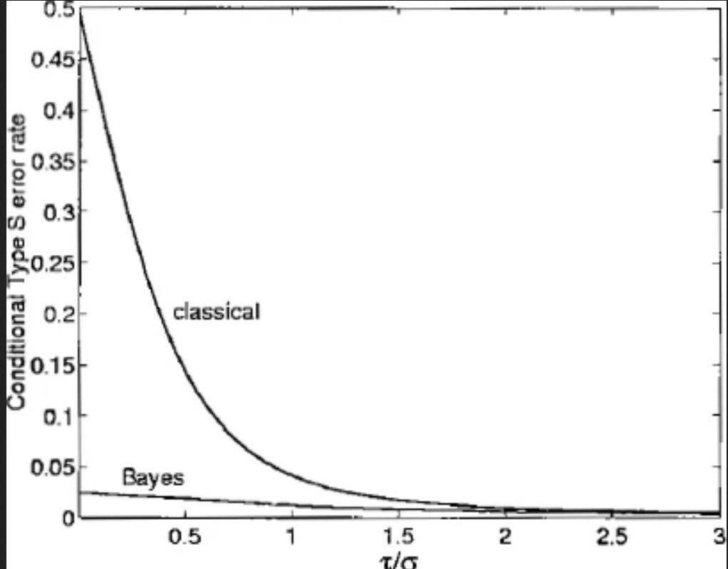 Conditional Type S error rate vs τ/σ for classical and Bayes procedures (Gelman & Tuerlinckx, 2000)